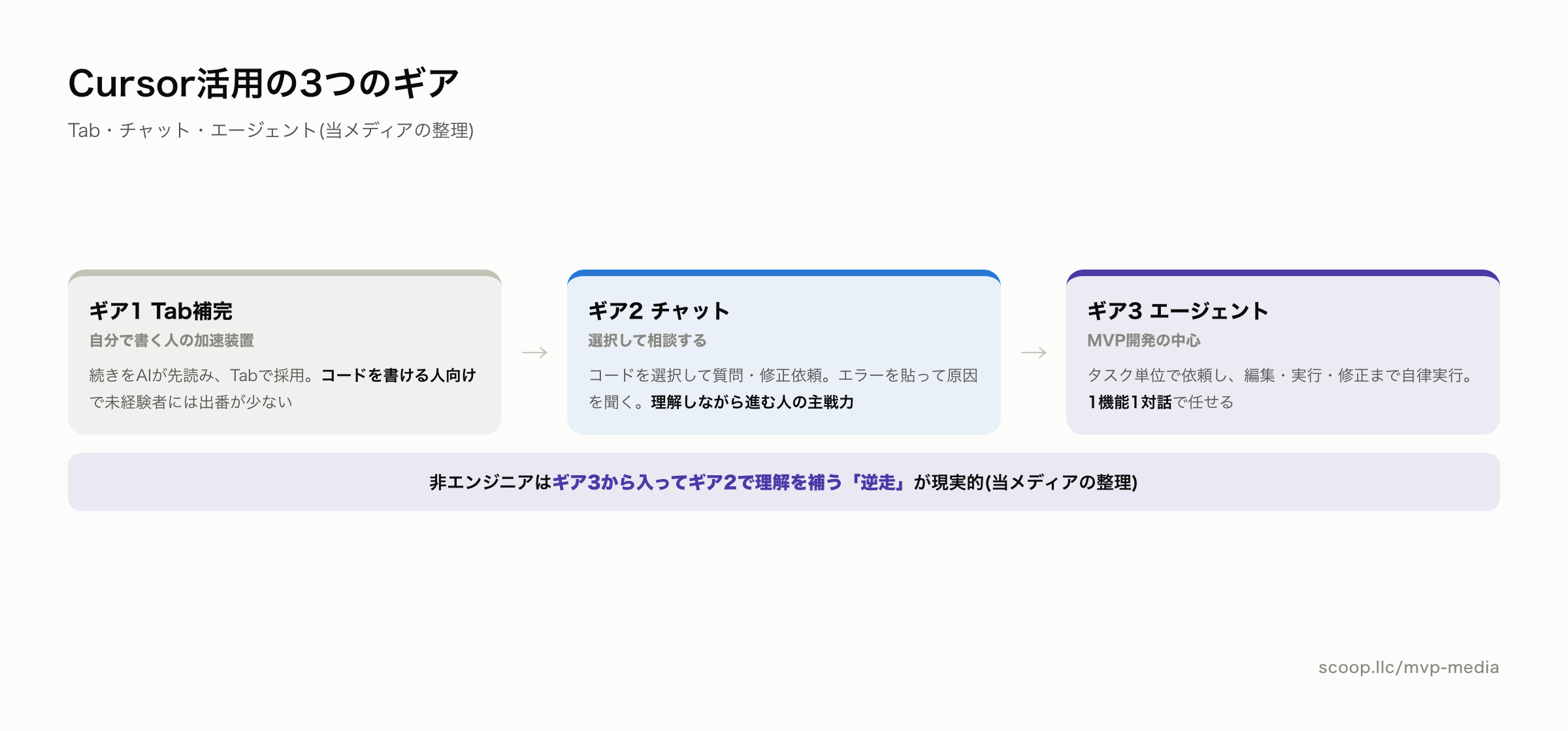 Cursor活用の3つのギア Tab・チャット・エージェント