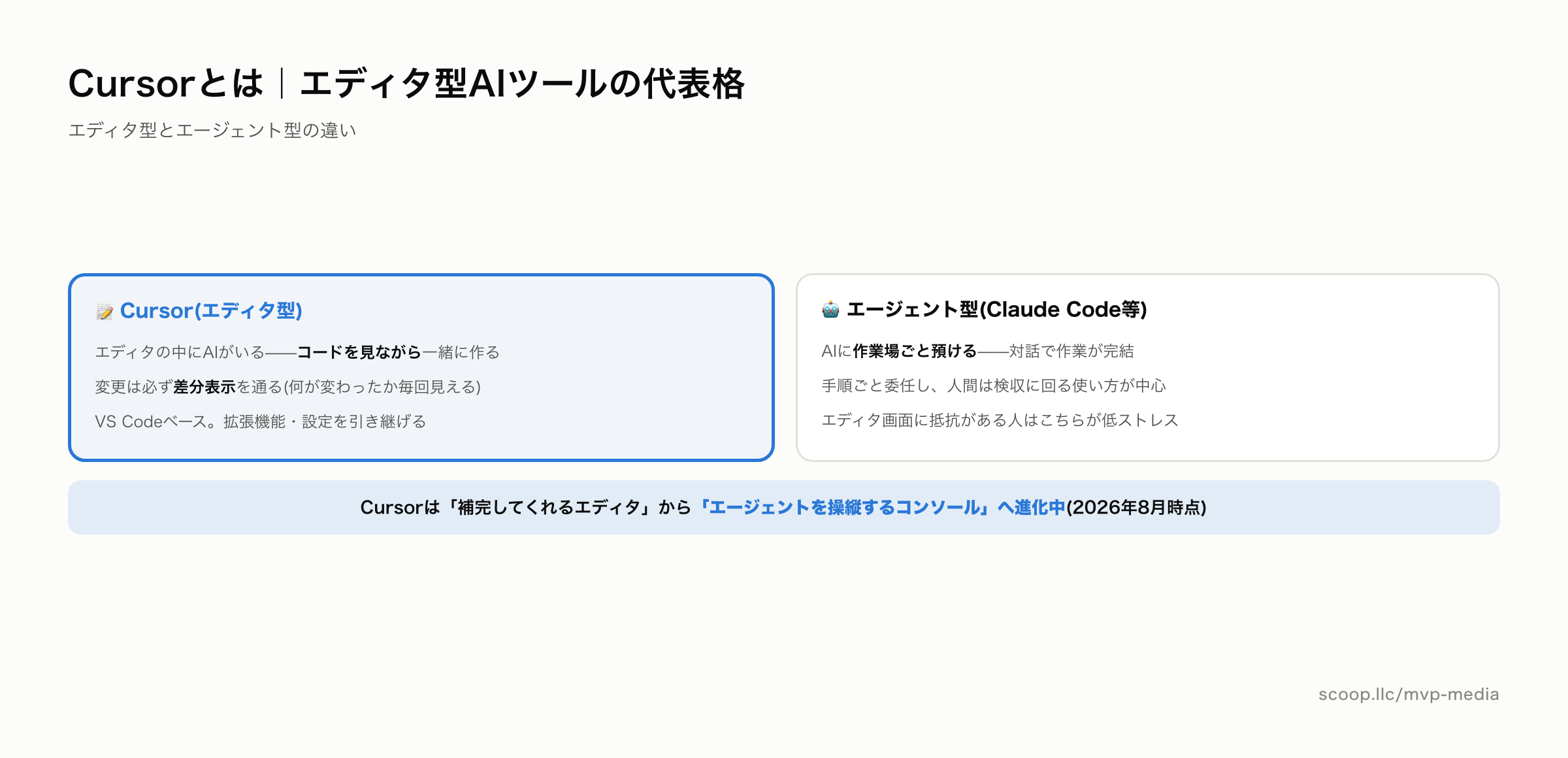 Cursorとは何か エディタ型AIツールの特徴