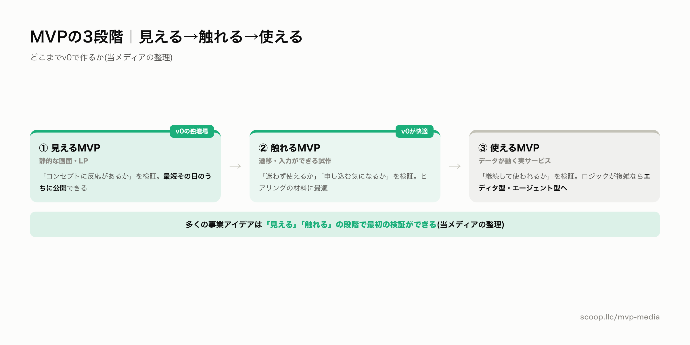 MVPの3段階 見える・触れる・使える