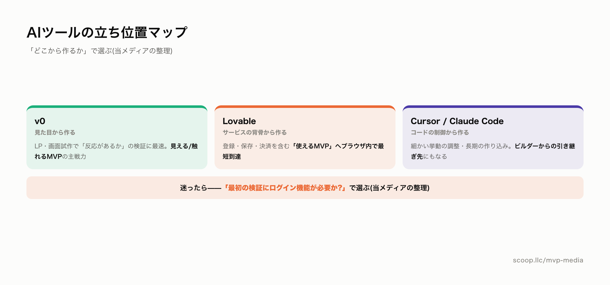 Lovable・v0・Cursor・Claude Codeの使い分け