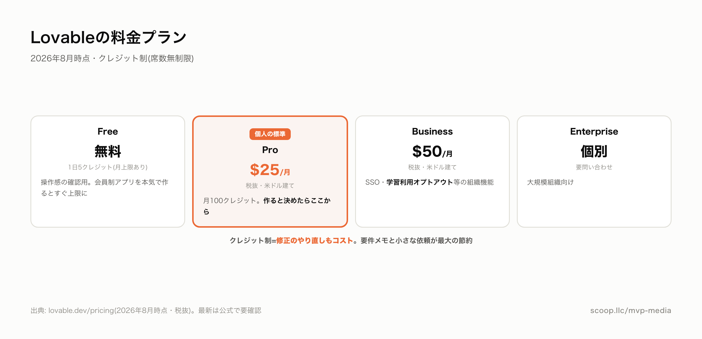 Lovableの料金プラン一覧 2026年8月時点
