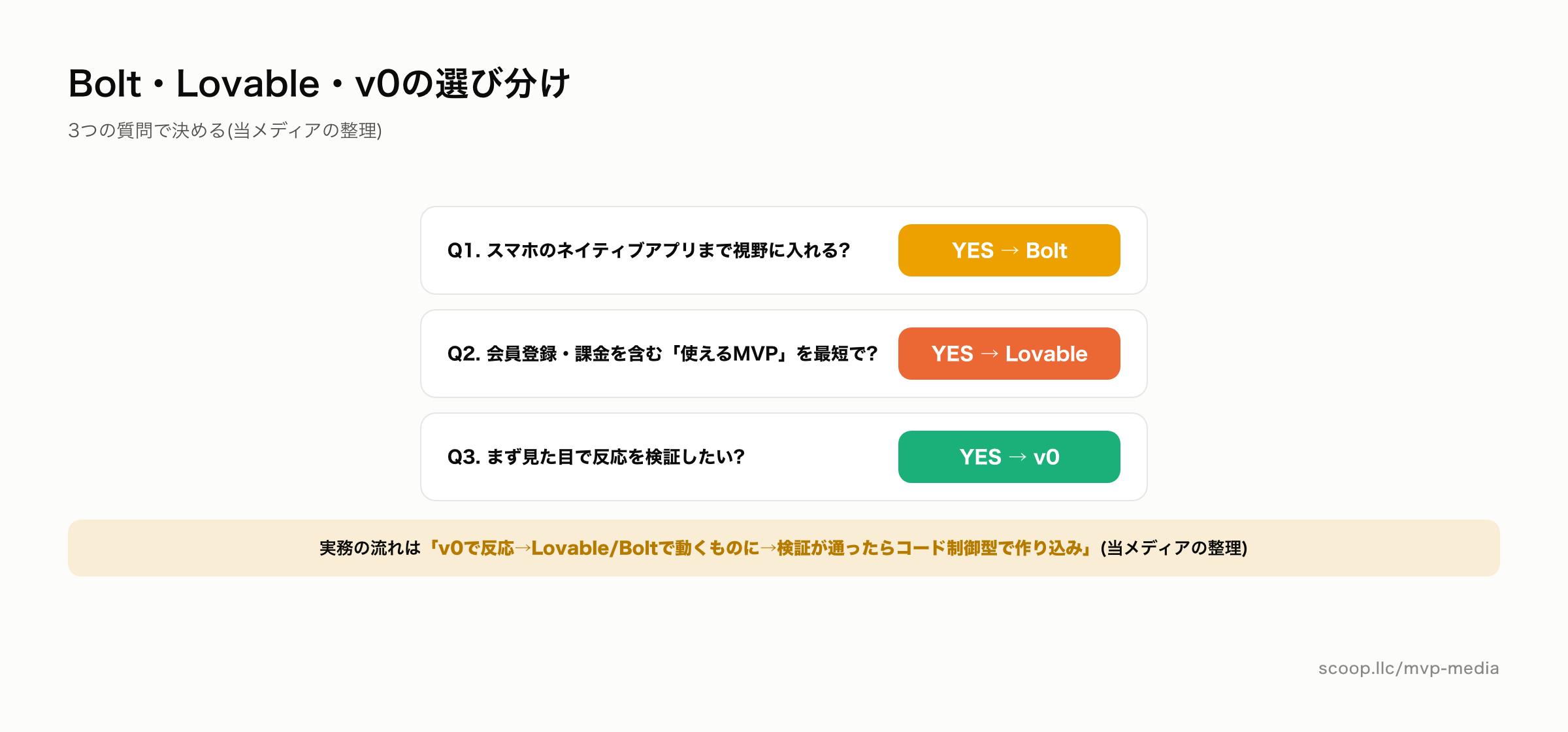 Bolt・Lovable・v0を3つの質問で選び分ける