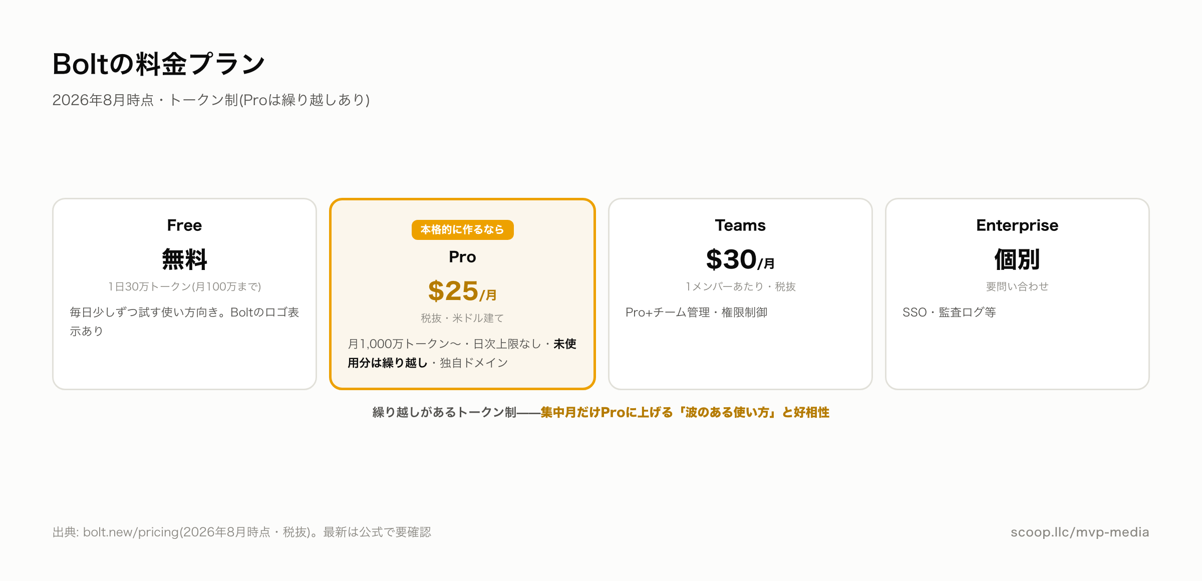Boltの料金プラン一覧 2026年8月時点