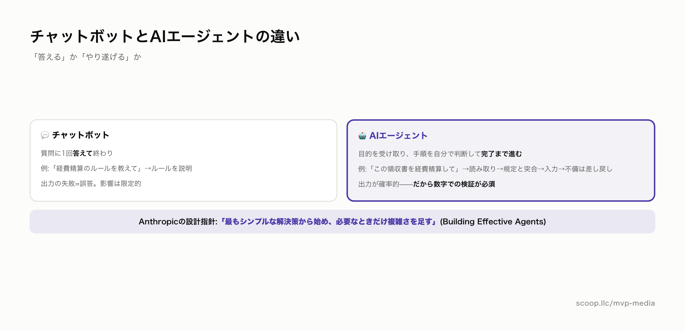 チャットボットとAIエージェントの違い