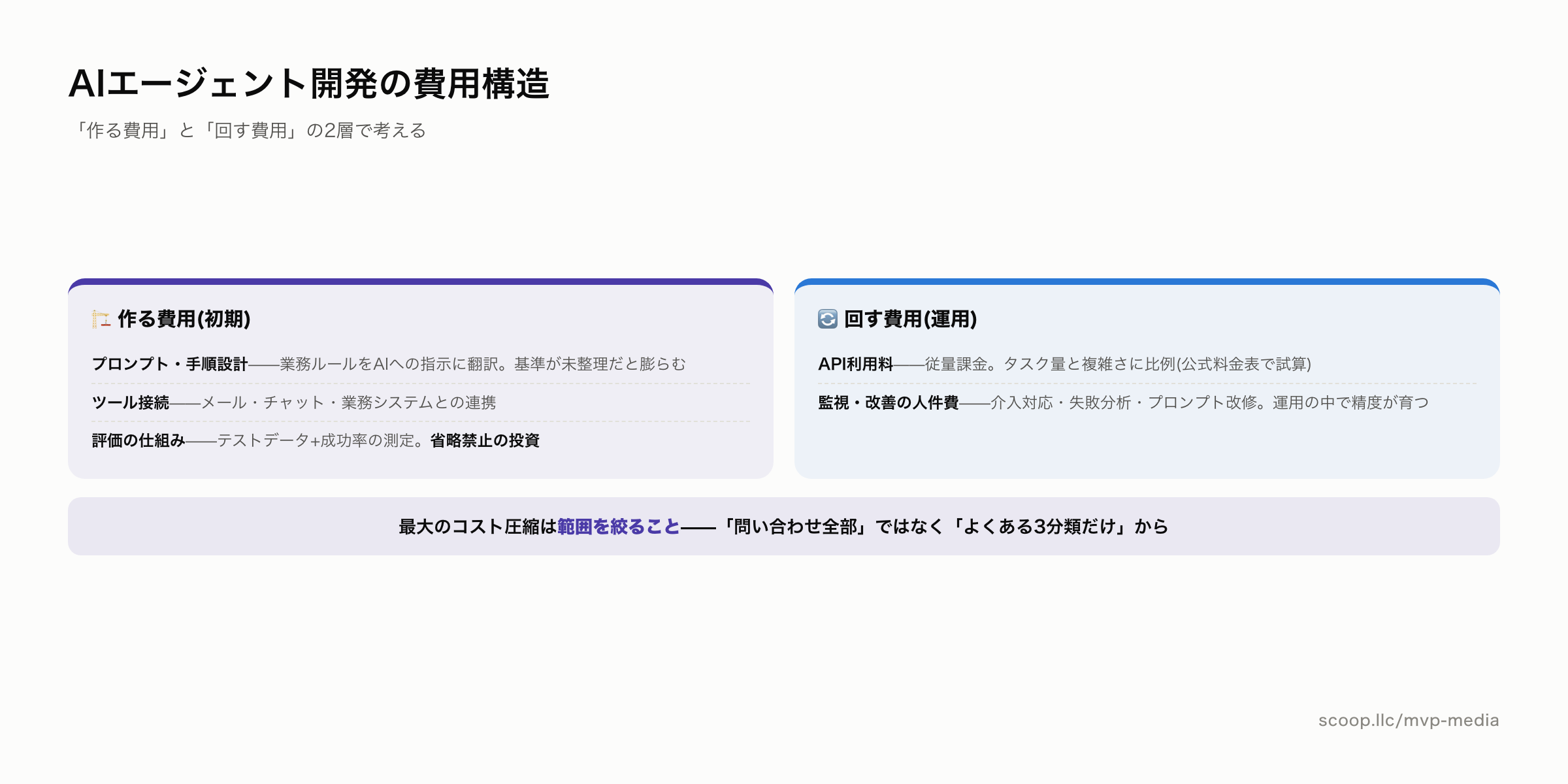 AIエージェント開発の費用構造 作る費用と回す費用