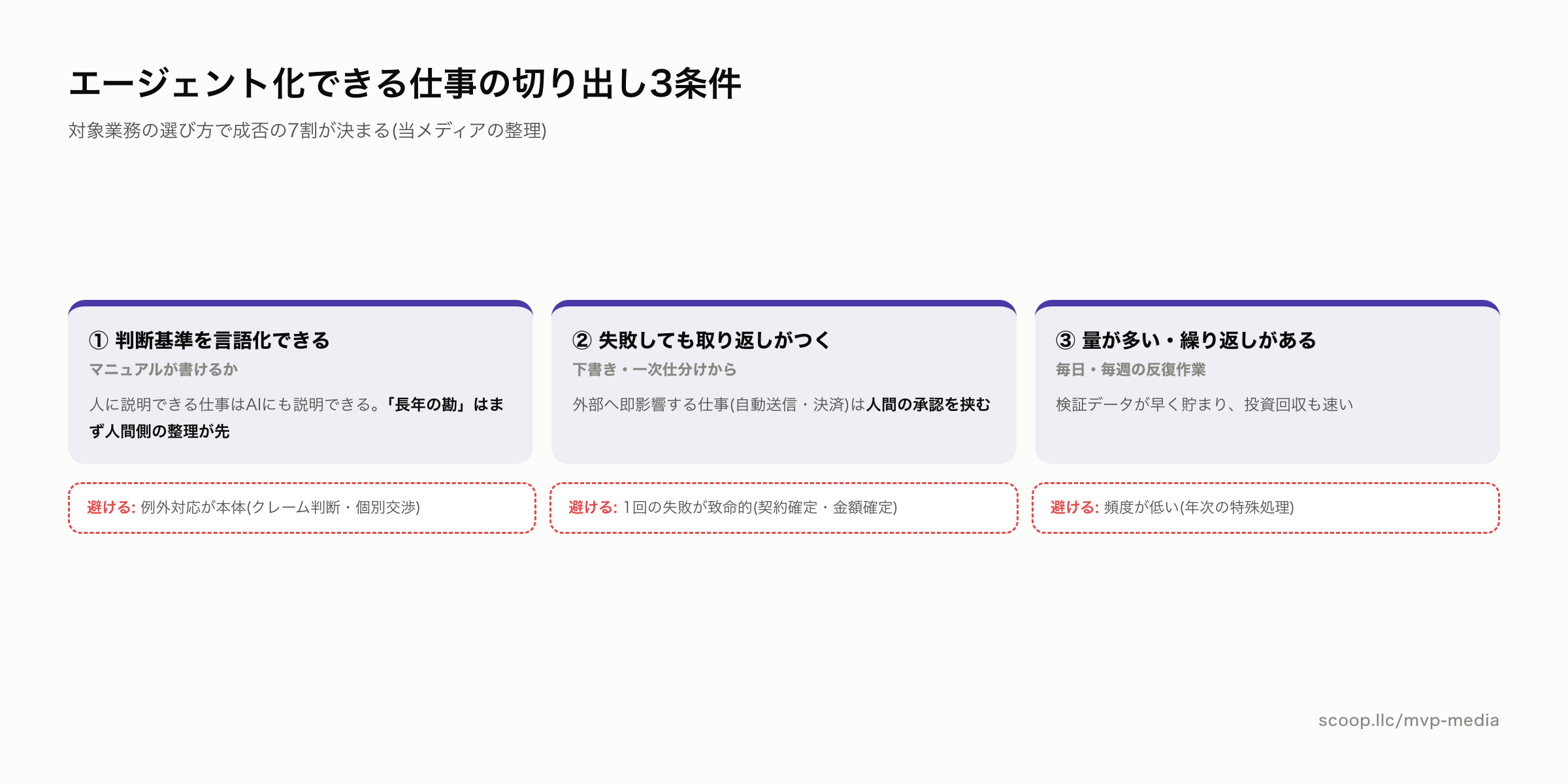 エージェント化できる仕事の3条件