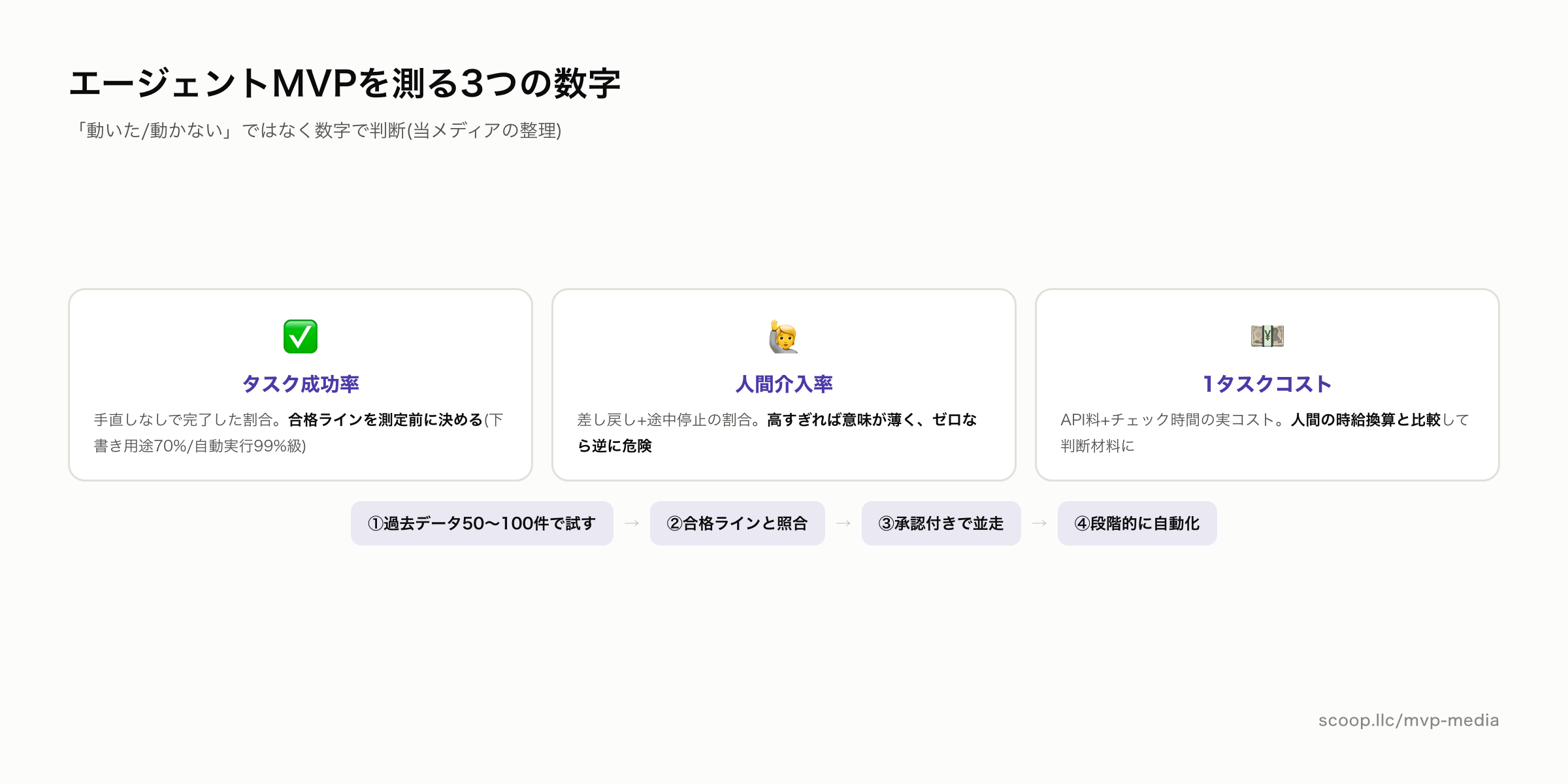 エージェントMVPを測る3つの数字 成功率・介入率・1タスクコスト