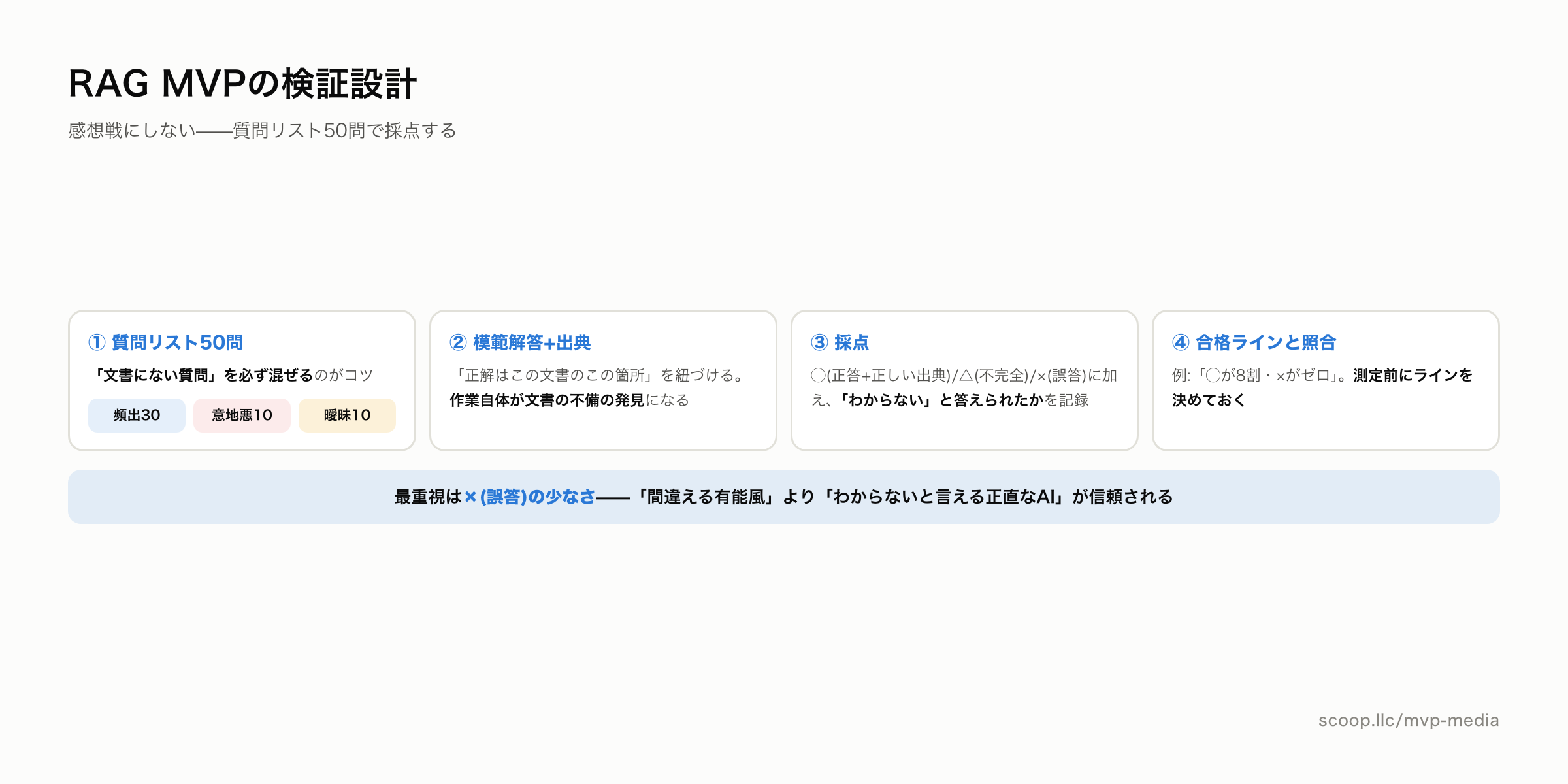 RAG MVPの検証設計 質問リスト50問で採点