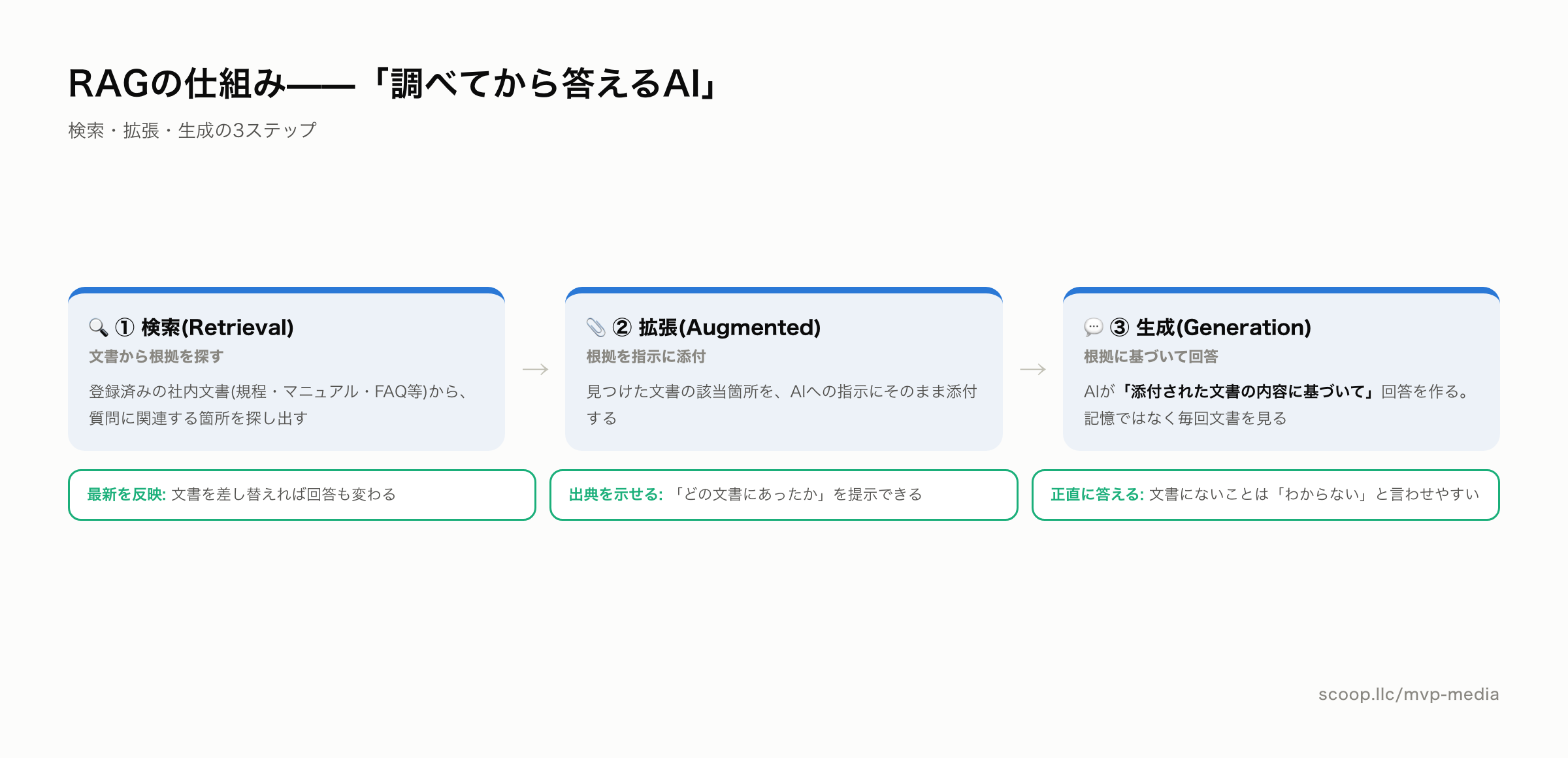 RAGの仕組み 検索・拡張・生成の3ステップ