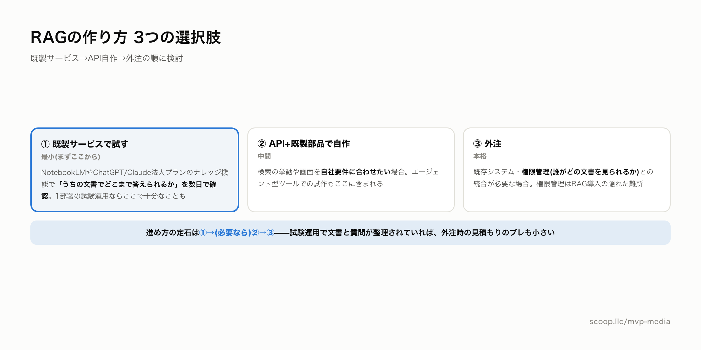 RAGの作り方 既製サービス・API自作・外注
