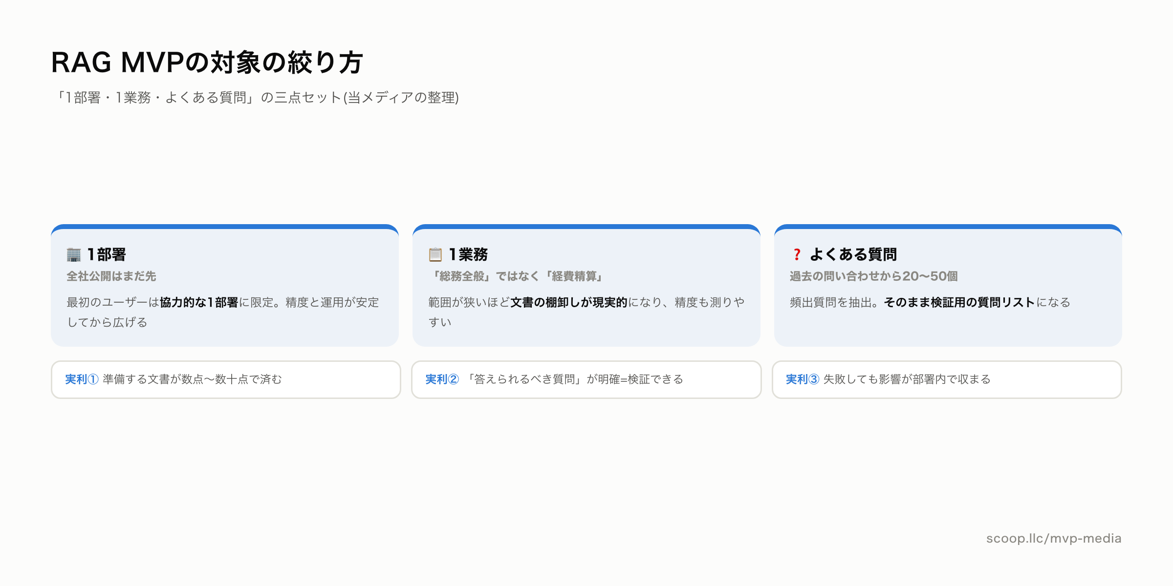 RAG MVPの対象の絞り方 1部署・1業務・よくある質問