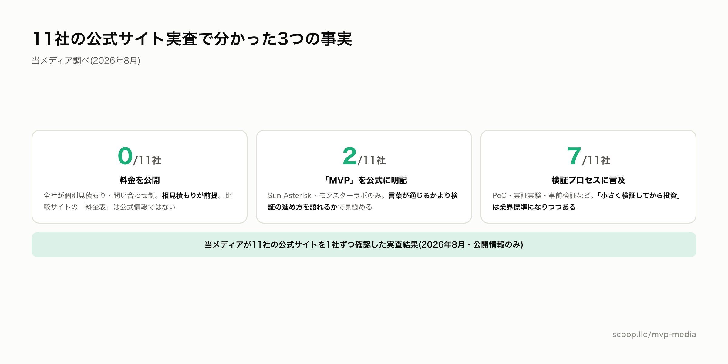 AI開発会社11社の実査結果 料金公開ゼロ・MVP明記2社・検証言及7社
