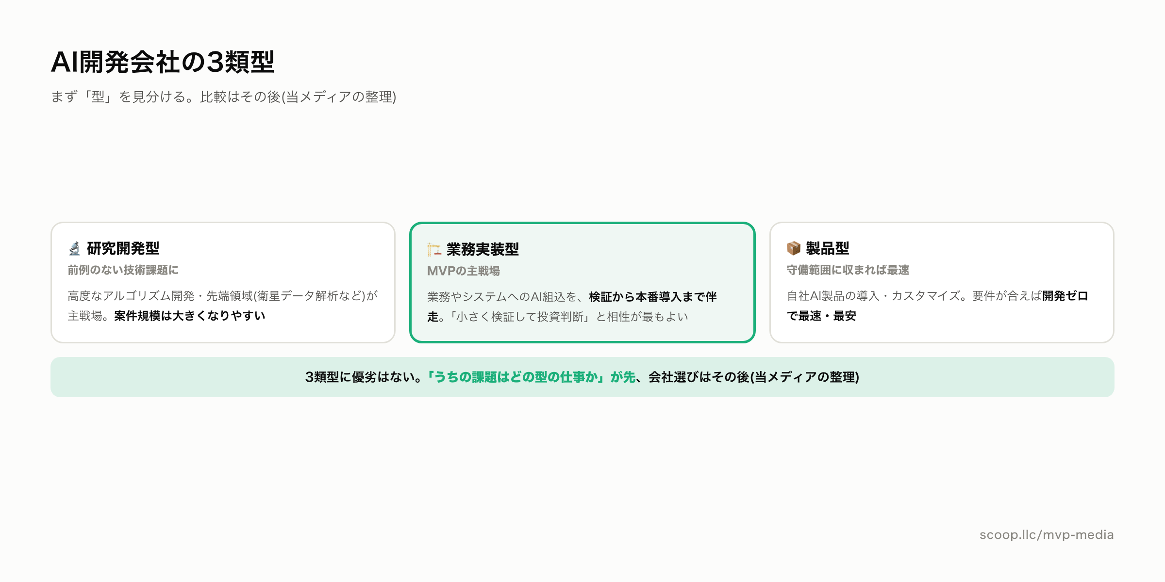 AI開発会社の3類型 研究開発型・業務実装型・製品型