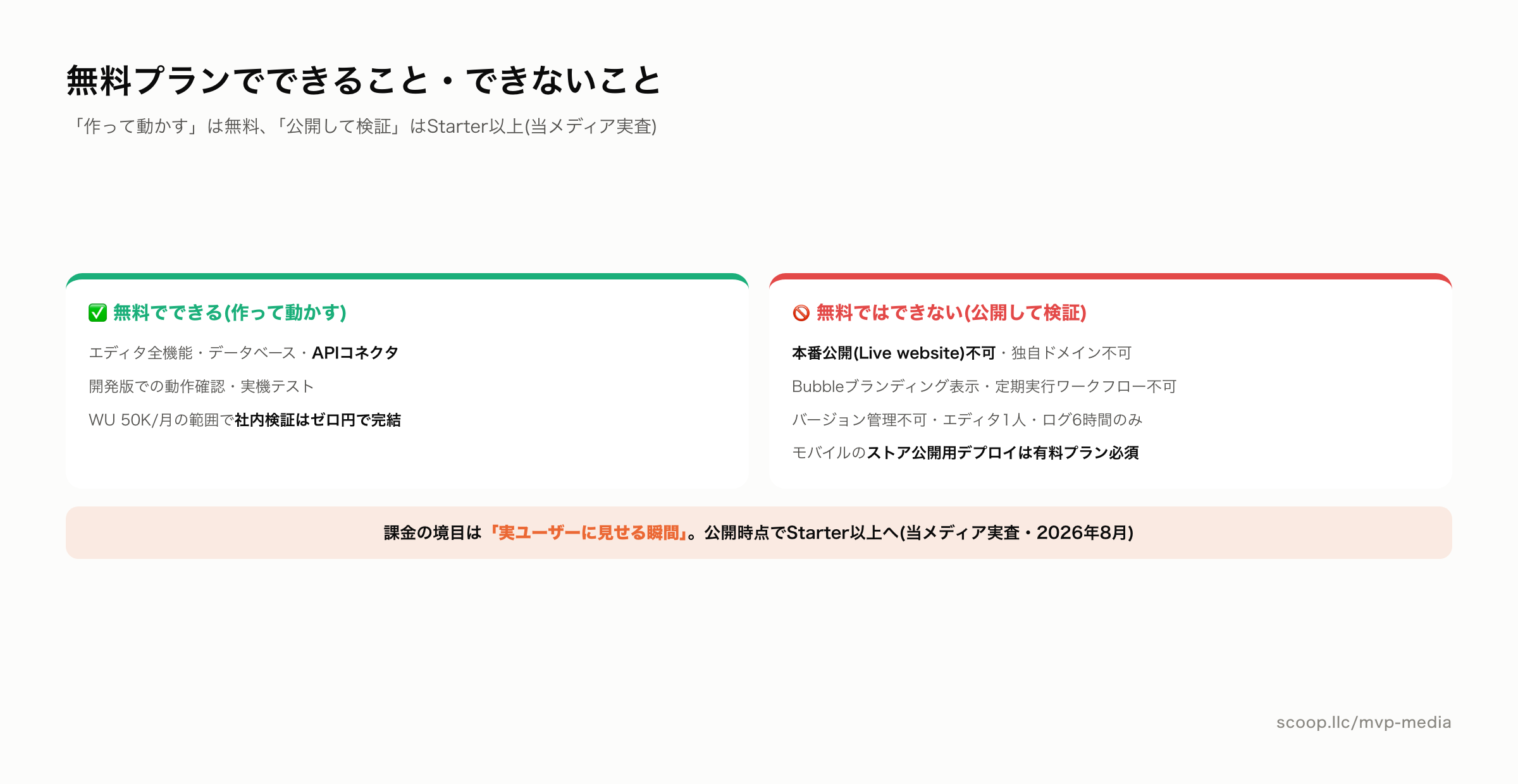 Bubble無料プランの範囲 作って動かすは可能・公開して検証は不可