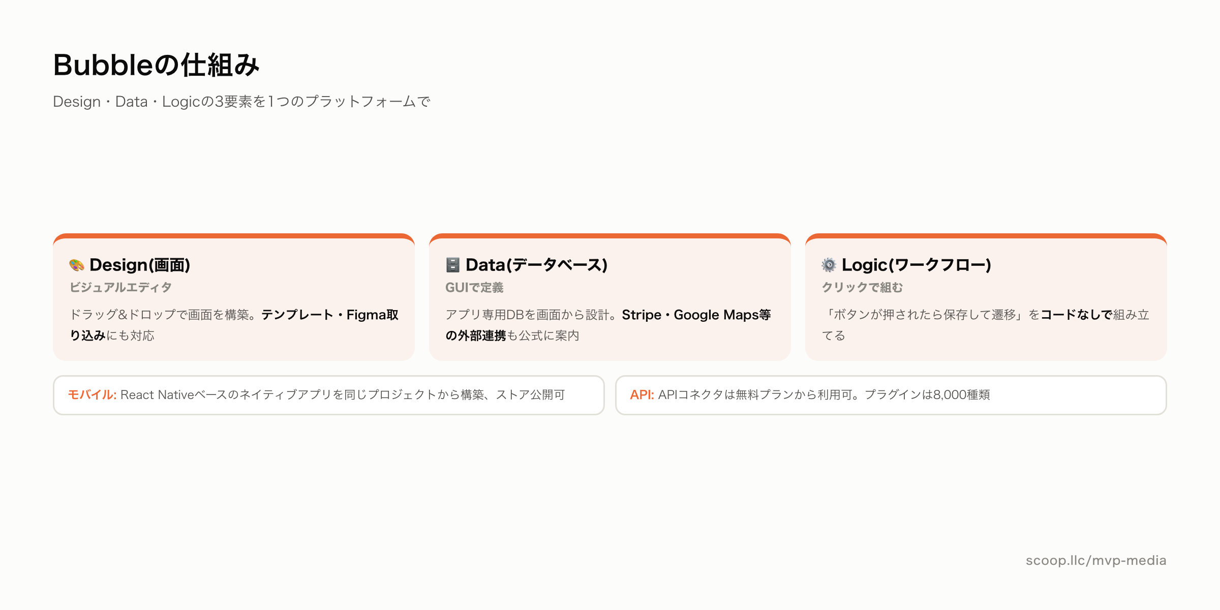 Bubbleの仕組み Design・Data・Logicの3要素