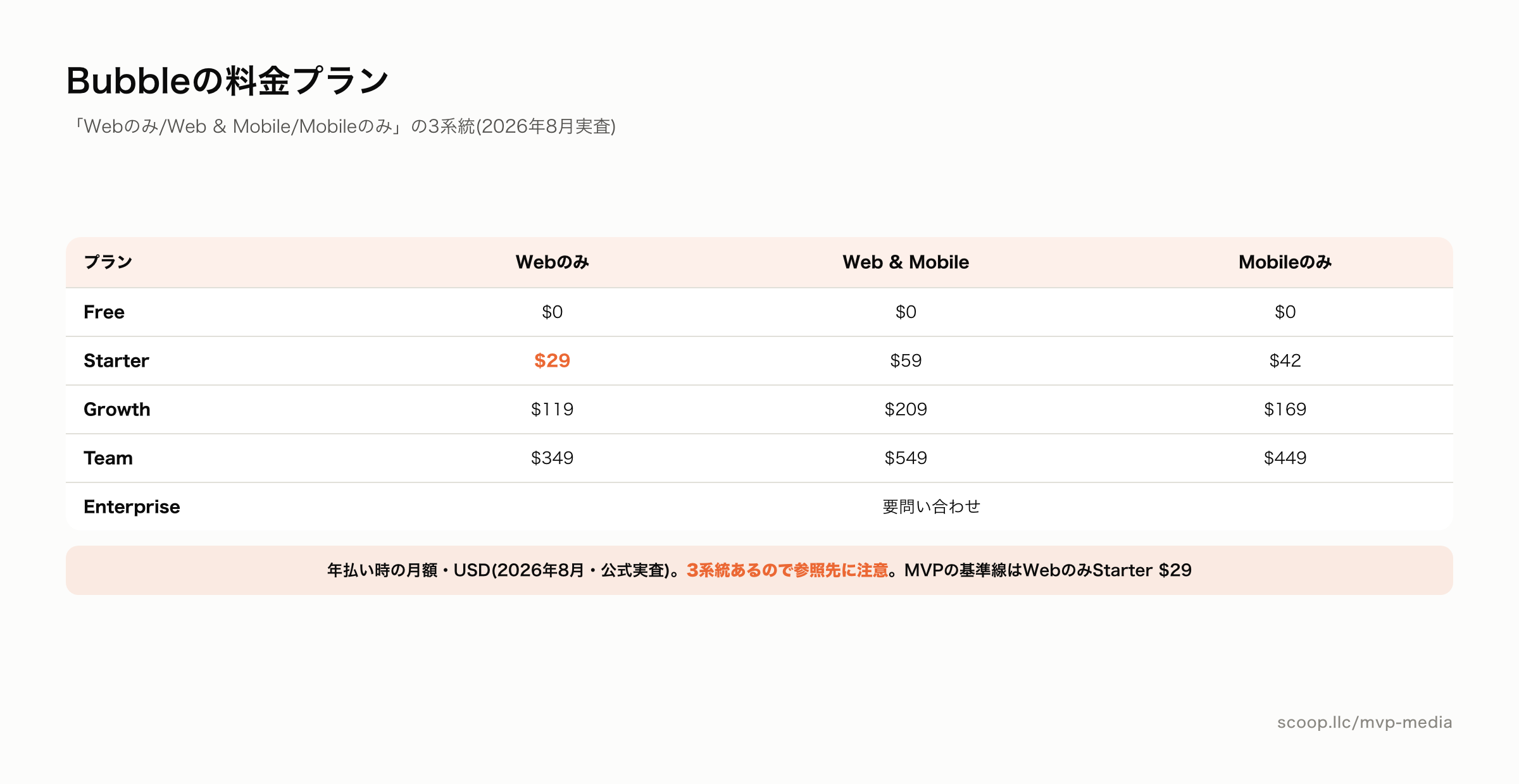 Bubbleの料金プラン Webのみ・Web&Mobile・Mobileのみの3系統